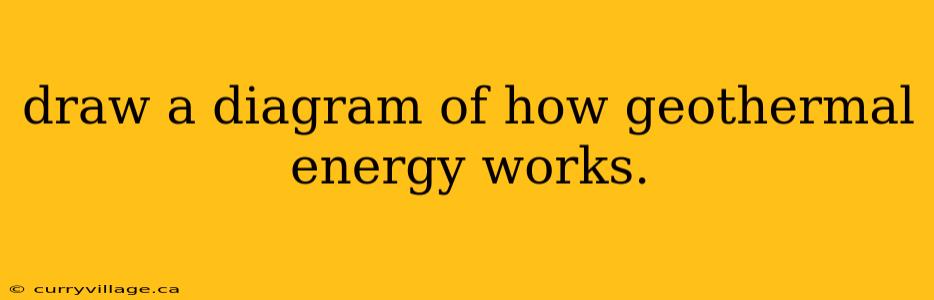 draw a diagram of how geothermal energy works.